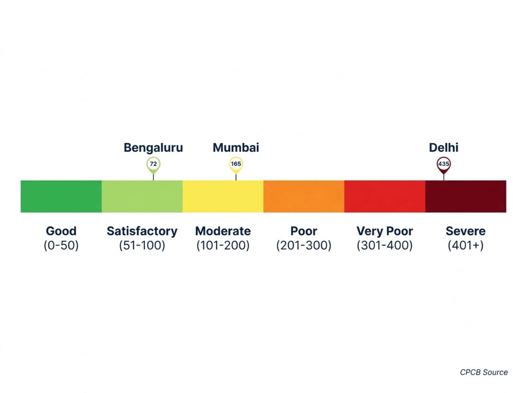 Air Quality Index color scale from Good to Severe with Indian city markers