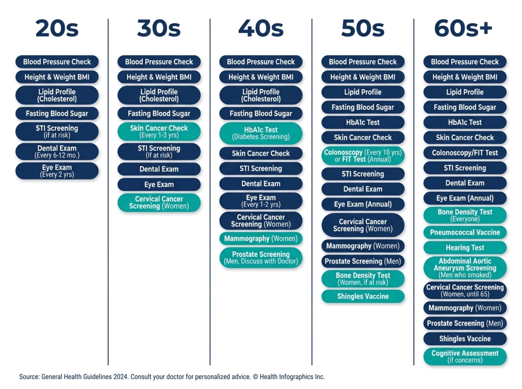Vector infographic of recommended health tests by decade, from 20s through 60s and beyond