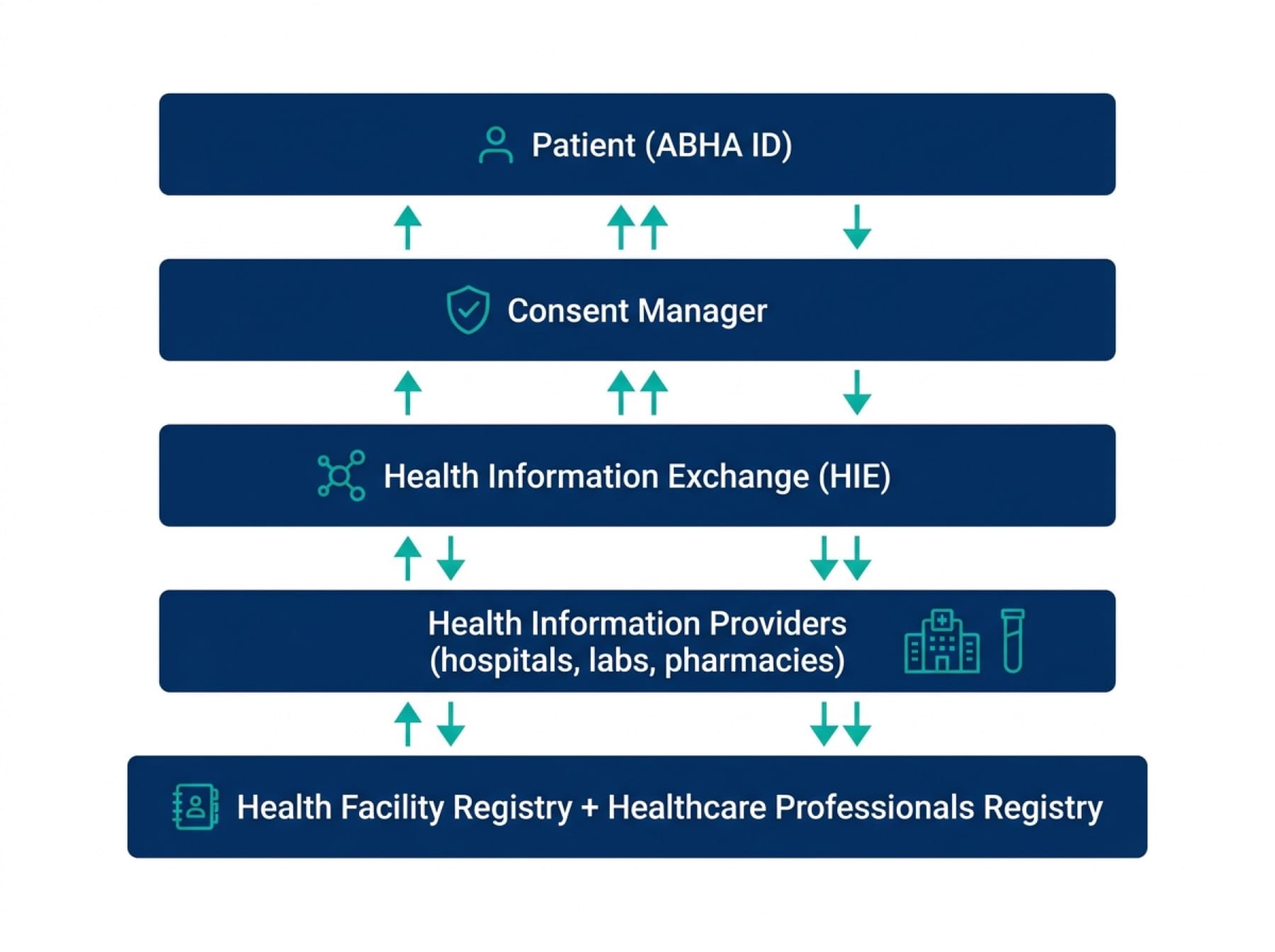 Diagram of ABDM's five-layer architecture from ABHA ID to health registries.